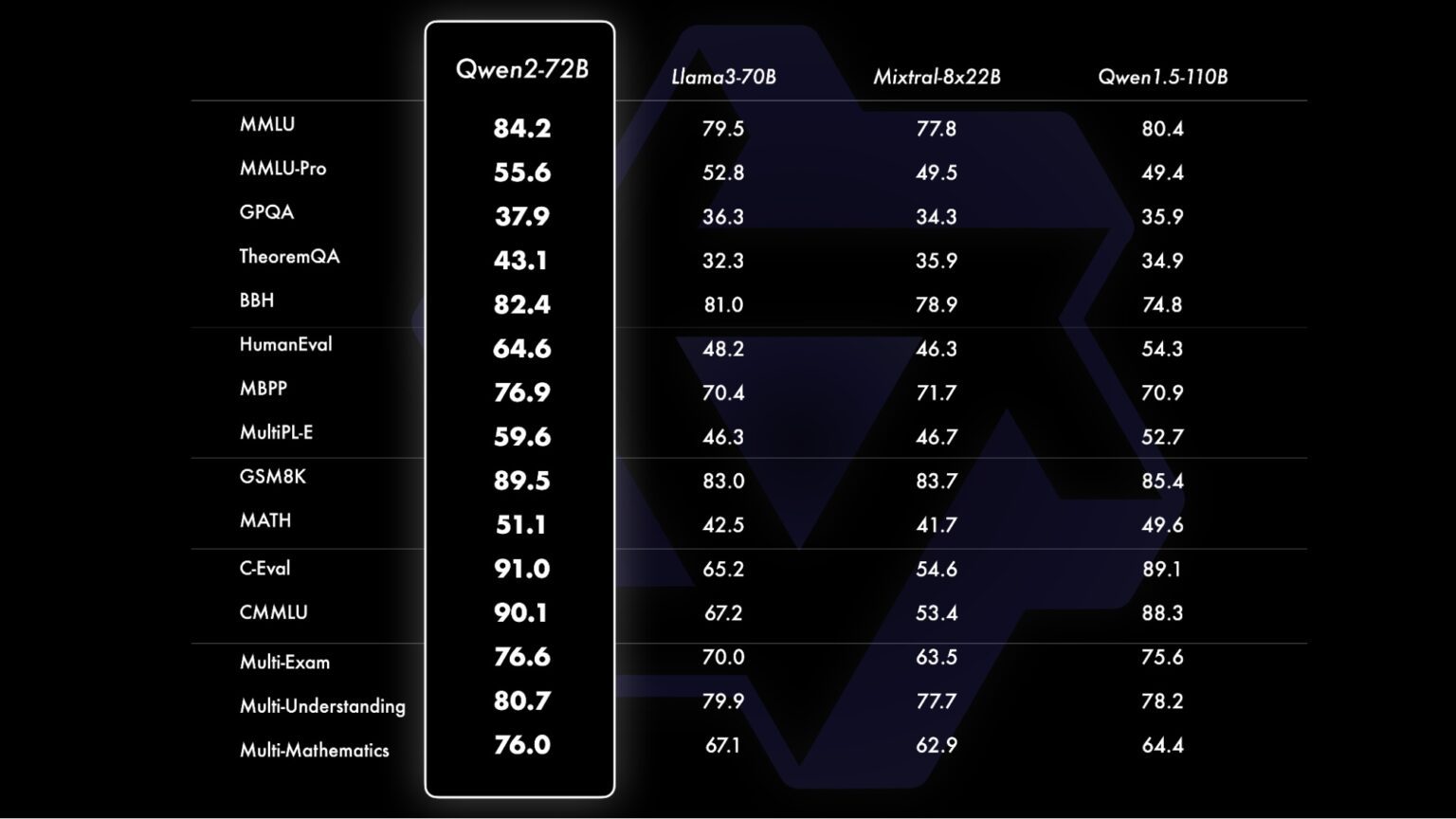 Qwen 2: Alibaba's Open-Source LLM Challenge
