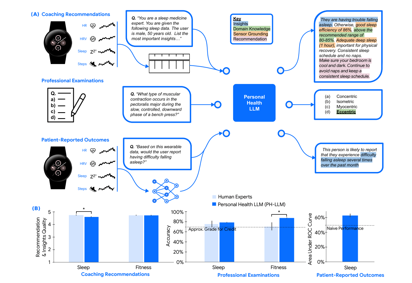 PH-LLM: AI For Personal Health Insights